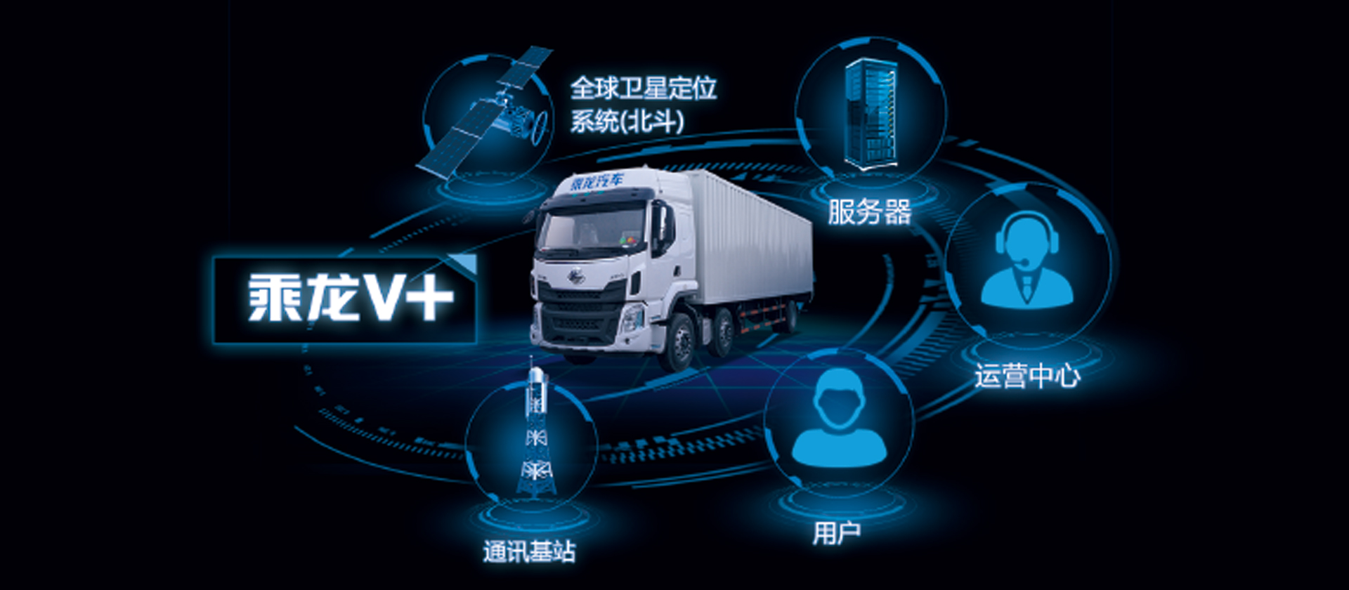 H5牽引車 全新開發(fā)乘龍V+車聯(lián)網(wǎng)系統(tǒng)，智能卡車，十大功能幫助改善駕駛行為50%，降低車輛7%-10%油耗，提升20%出勤率和配貨率